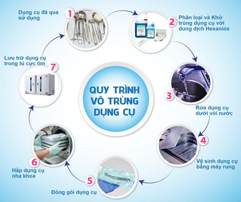 Quy trình vô trùng dụng cụ tại Trung tâm Implant Việt Nam