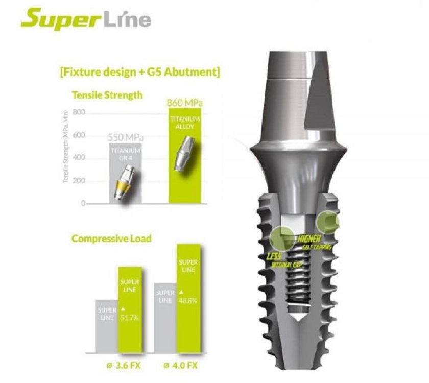 Cấu tạo đặc biệt của trụ Implant Dentium Superline