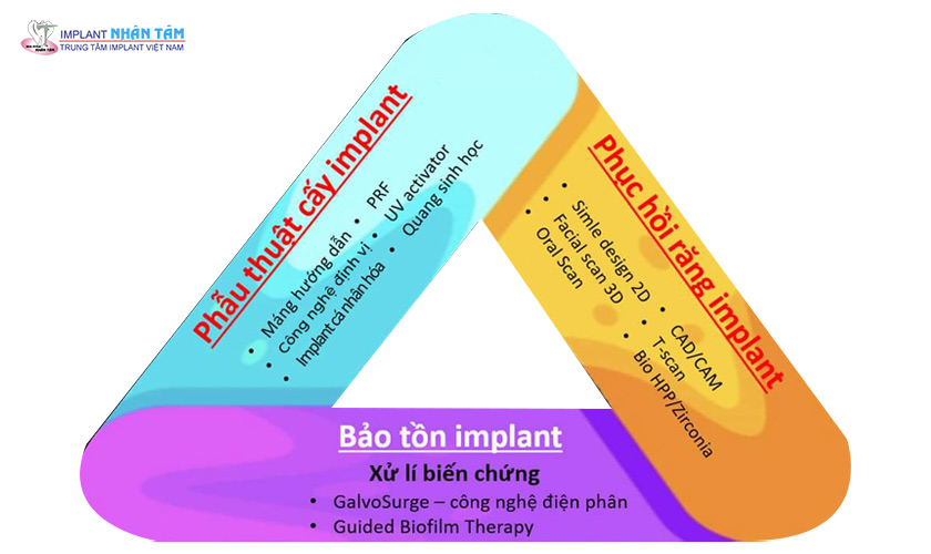  Quy trình điều trị dự phòng và xử lý biến chứng Implant tại Trung tâm mới của Implant Việt Nam